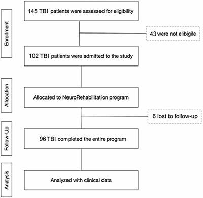 The Impact of Medical Complications in Predicting the Rehabilitation Outcome of Patients With Disorders of Consciousness After Severe Traumatic Brain Injury
